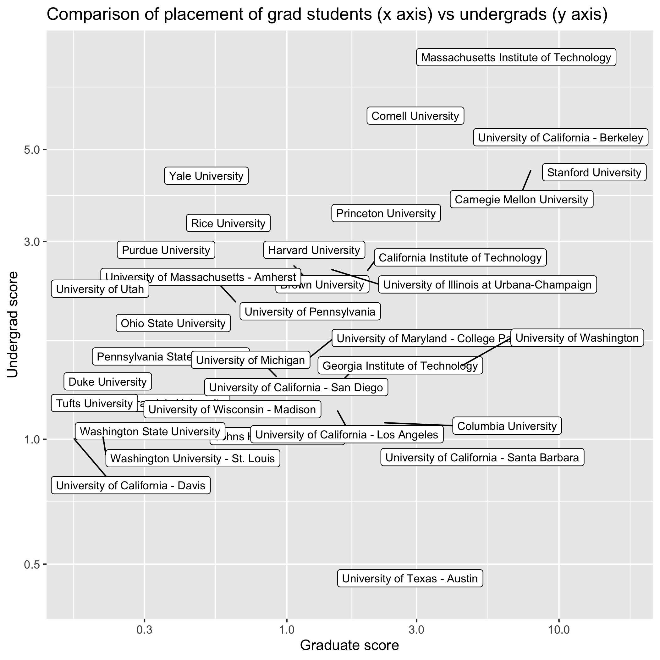 Scatterplot of Undergrad vs
Grad