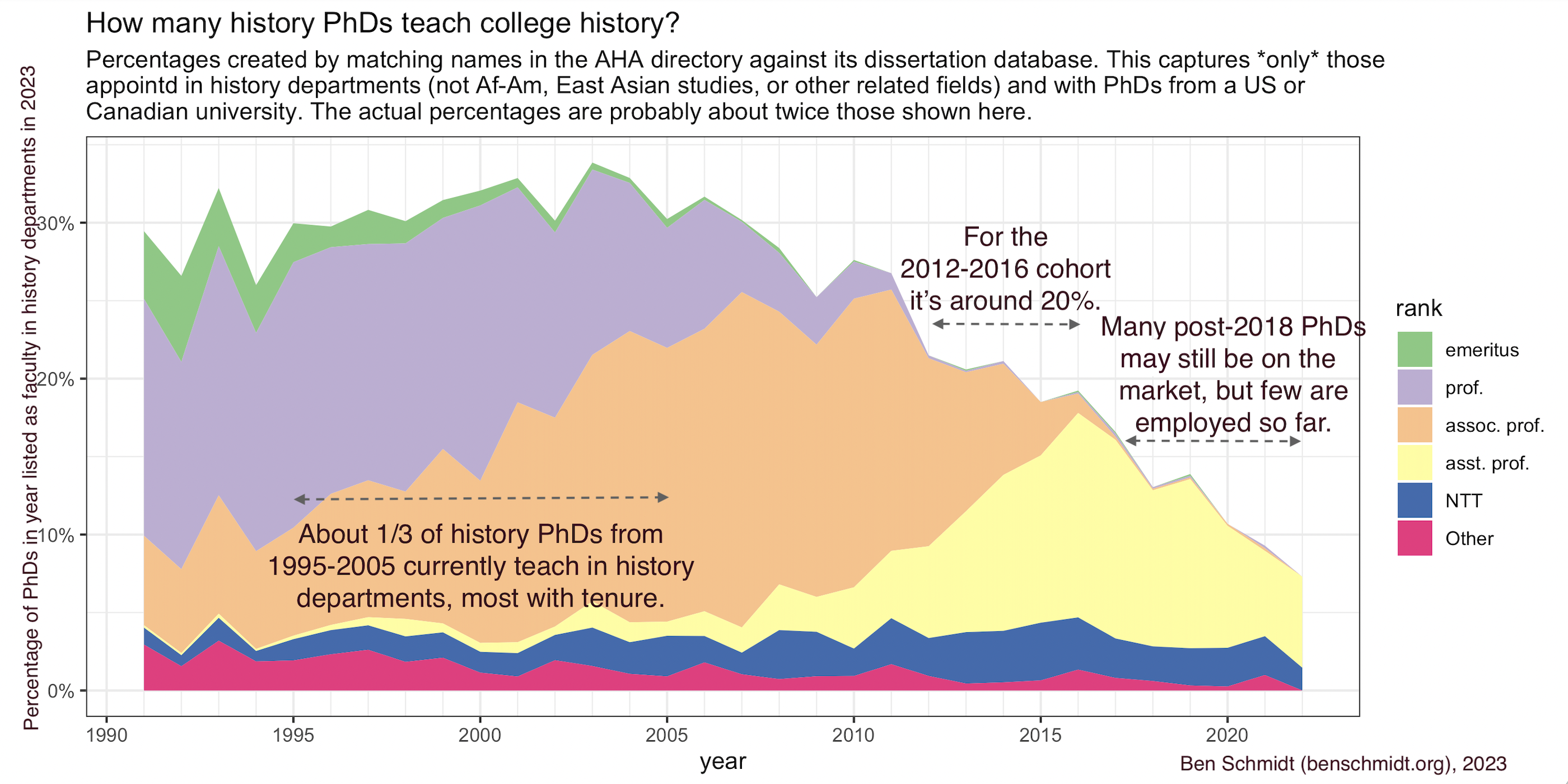 Area chart showing the trends described in the text.